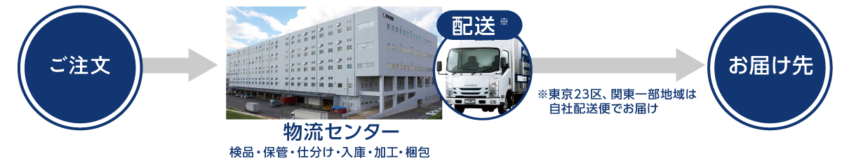 ご注文→お届け