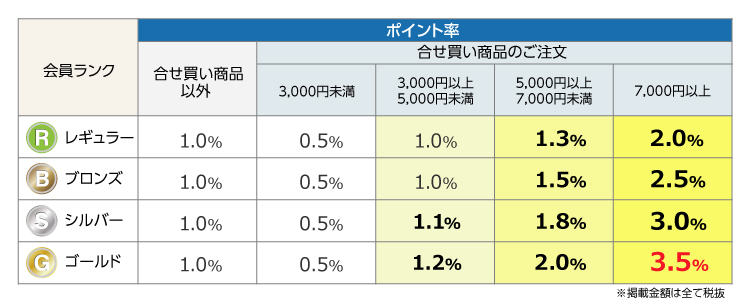 ポイントサービスのご案内 | Forestway【通販フォレストウェイ】