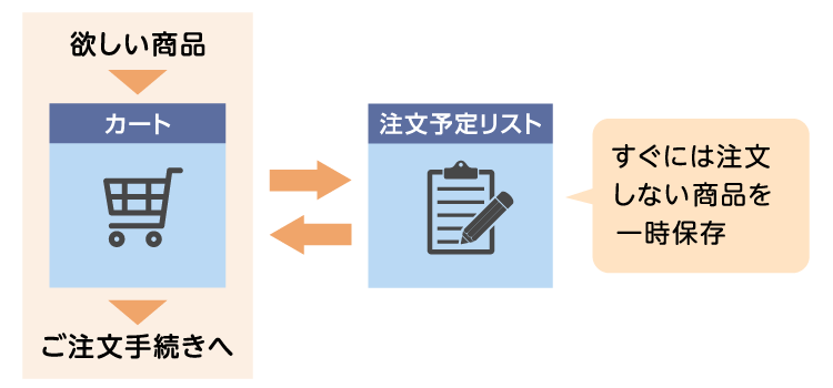 注文予定リストとは？