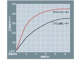 SURE 電気ハンダゴテ 75Wセラミックヒータータイプ SX-80 | Forestway