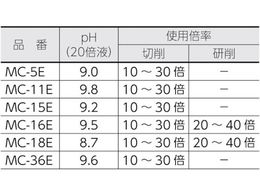 ＴＲＵＳＣＯ メタルカット エマルション高圧対応油脂型 １８Ｌ MC16E