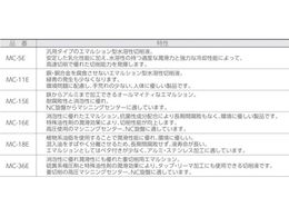 TRUSCO メタルカット エマルション植物油脂型 18L MC-18E | Forestway