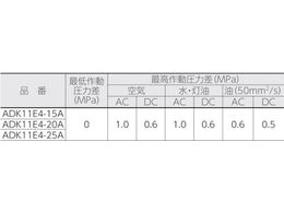 CKD パイロットキック式 防爆形2ポート弁 ADKシリーズ(空気・水用