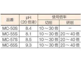 TRUSCO メタルカット ソリュブル油脂・精製鉱物油型 18L MC-65S