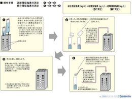 SIBATA 残留塩素測定器DPD法 樹脂板仕様 本体 080540-520 | Forestway