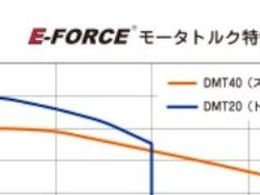 E‐FORCE 20kモータ DMT20 | Forestway【通販フォレストウェイ】