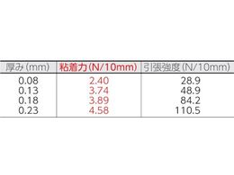 日東 ふっ素樹脂粘着テープ ニトフロン 0.18mm×150mm×10m | Forestway