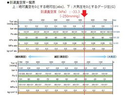 日東工器 DCモーター真空ポンプ(コンプレッサー兼用タイプ) DP0125