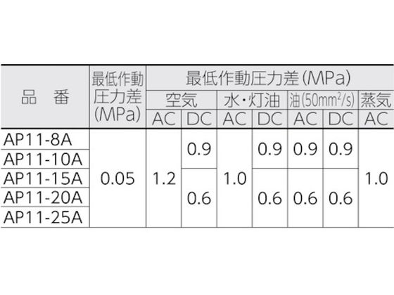 CKD パイロット式2ポート電磁弁(マルチレックスバルブ)50[[MM2]]／有効