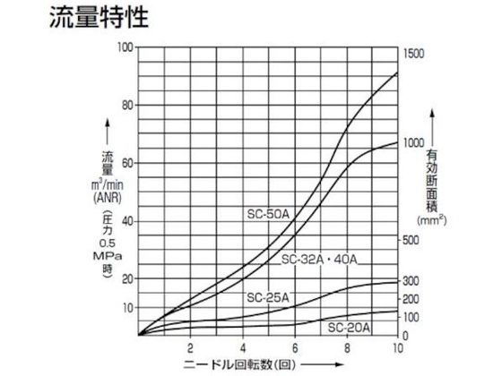 CKD スピードコントローラー SC-20A 通販【フォレストウェイ】