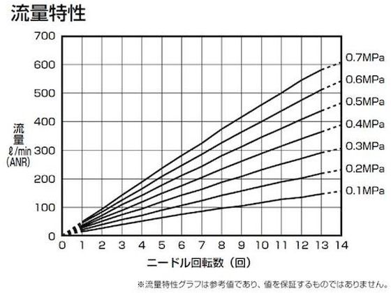 CKD ダイヤル付ニードルバルブ DVLシリーズ DVL-S-10-H1212-400