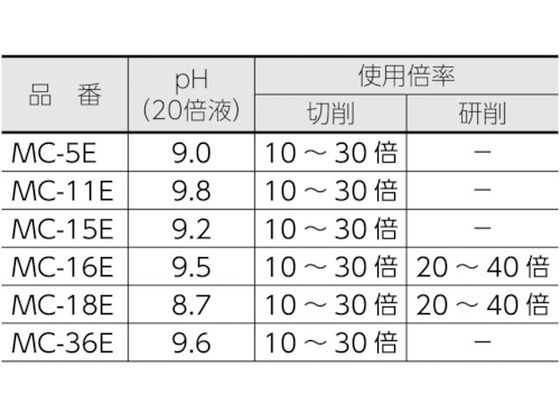 TRUSCO メタルカット エマルション植物油脂型 18L MC-18E | Forestway