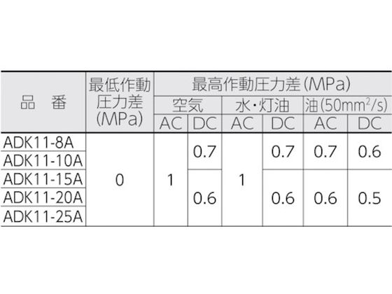 CKD パイロットキック式2ポート電磁弁(マルチレックスバルブ)55[[MM2