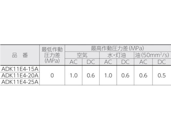 CKD パイロットキック式 防爆形2ポート弁 ADKシリーズ(空気・水用