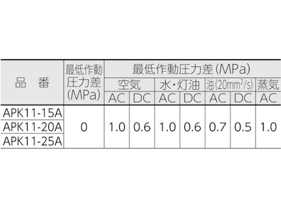 CKD パイロットキック式2ポート電磁弁(マルチレックスバルブ)100