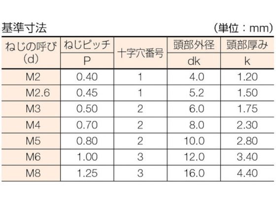 TRUSCO 皿頭小ネジ ステンレス 全ネジ M2×12 125本入 B06-0212【通販