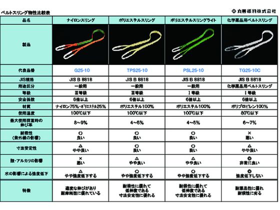 TRUSCO ベルトスリング JIS1等級 化学薬品用 50mm×3.5m【通販