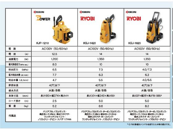 京セラ 高圧洗浄機 KJP1210 通販【フォレストウェイ】