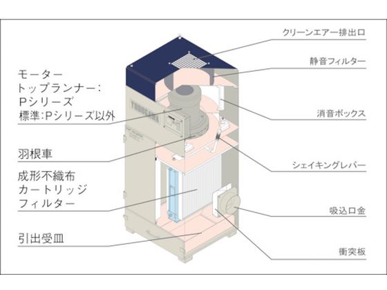 淀川電機 カートリッジフィルター式 集塵機 DETシリーズ 単相220V(0.2 