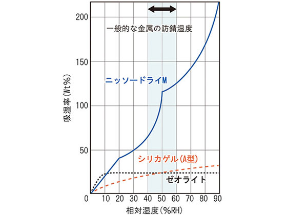 ニッソーファイン 乾燥剤ニッソードライm 両面吸収タイプ 5個入 M 100fr Forestway 通販フォレストウェイ