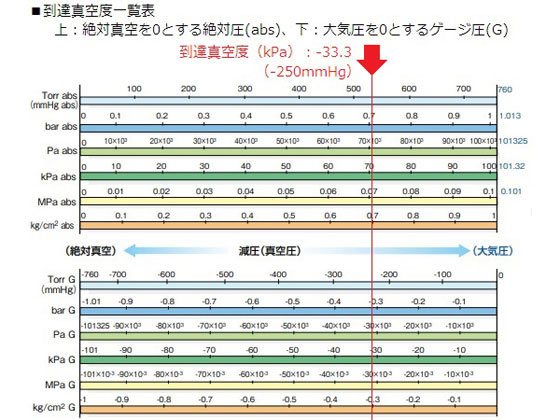 日東工器 DCモーター真空ポンプ(コンプレッサー兼用タイプ