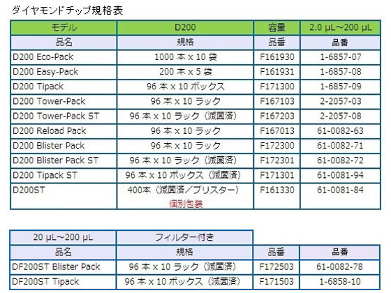 ギルソン ピペットマン L P200L 通販【フォレストウェイ】