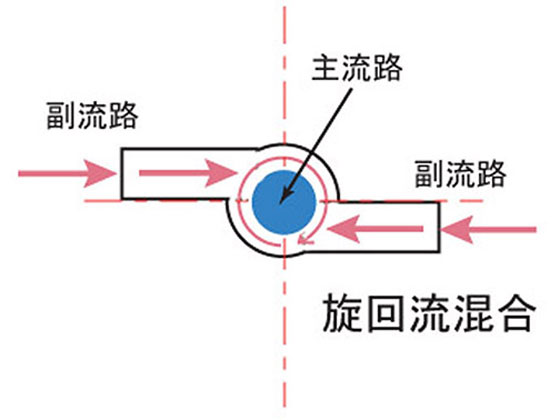 杉山商事 4方マイクロ・スワール・ミキサー 28172 | Forestway