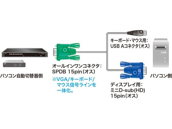 サンワサプライ パソコン自動切替器用ケーブル 1.8m SW-KLU180N 通販【フォレストウェイ】